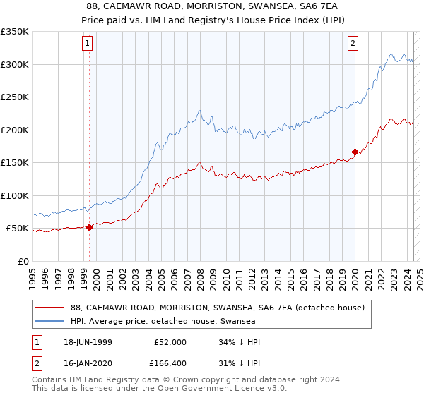 88, CAEMAWR ROAD, MORRISTON, SWANSEA, SA6 7EA: Price paid vs HM Land Registry's House Price Index