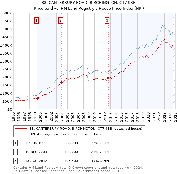 88, CANTERBURY ROAD, BIRCHINGTON, CT7 9BB: Price paid vs HM Land Registry's House Price Index