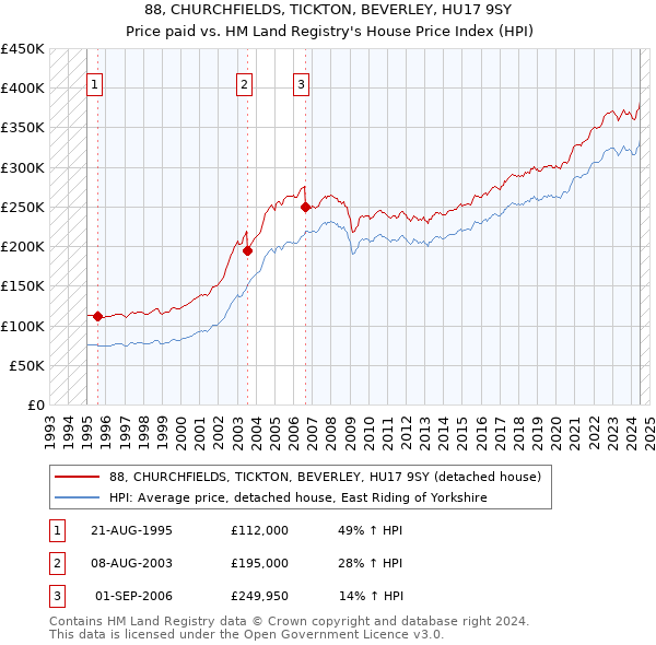 88, CHURCHFIELDS, TICKTON, BEVERLEY, HU17 9SY: Price paid vs HM Land Registry's House Price Index