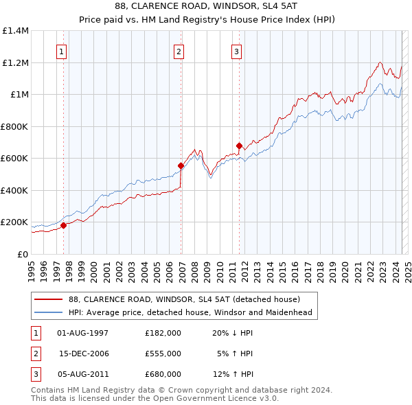 88, CLARENCE ROAD, WINDSOR, SL4 5AT: Price paid vs HM Land Registry's House Price Index