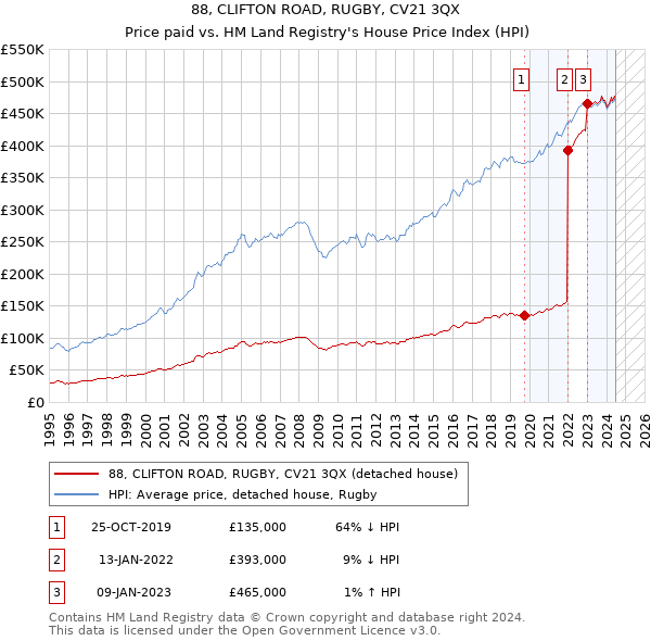 88, CLIFTON ROAD, RUGBY, CV21 3QX: Price paid vs HM Land Registry's House Price Index