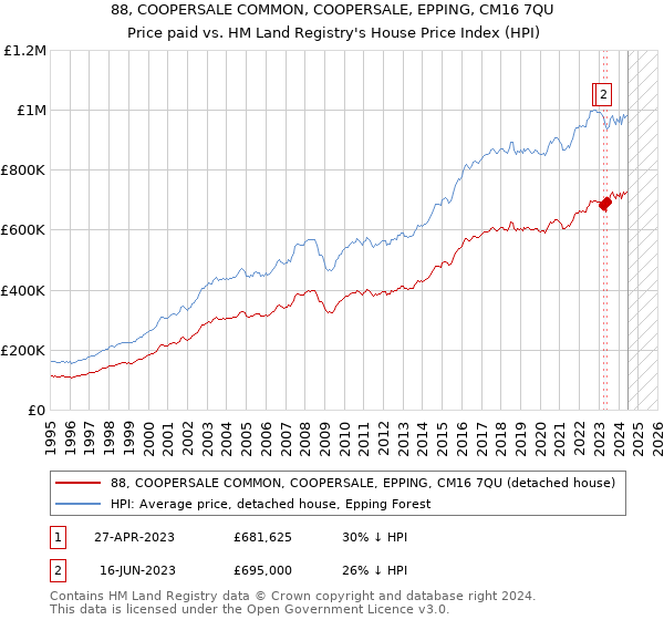 88, COOPERSALE COMMON, COOPERSALE, EPPING, CM16 7QU: Price paid vs HM Land Registry's House Price Index