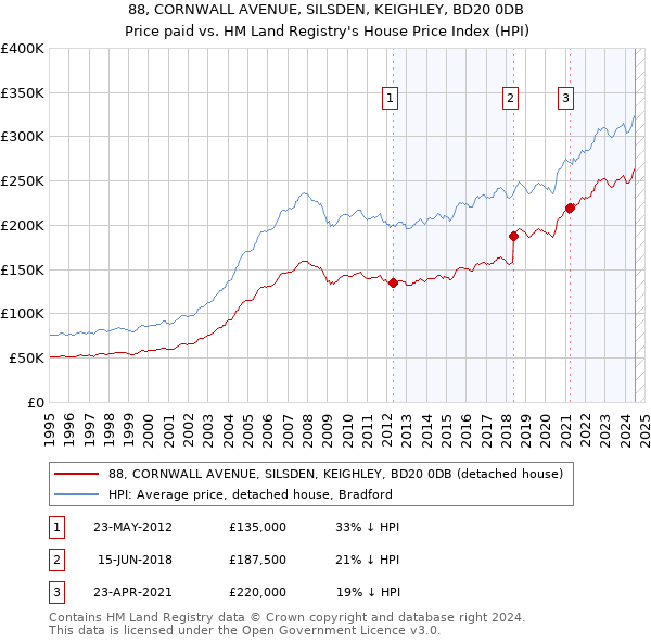 88, CORNWALL AVENUE, SILSDEN, KEIGHLEY, BD20 0DB: Price paid vs HM Land Registry's House Price Index