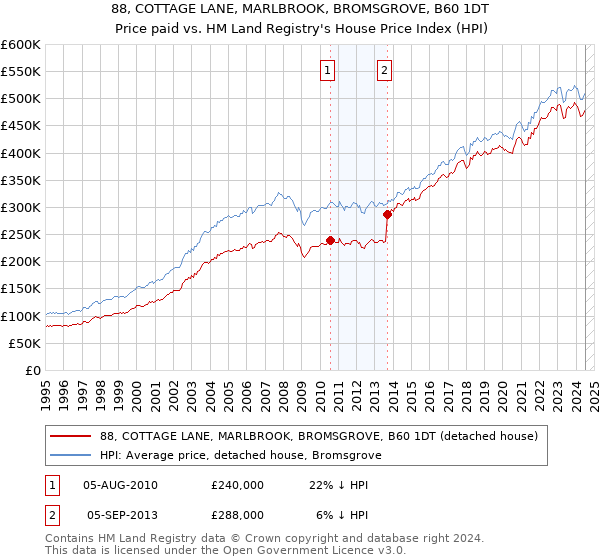 88, COTTAGE LANE, MARLBROOK, BROMSGROVE, B60 1DT: Price paid vs HM Land Registry's House Price Index