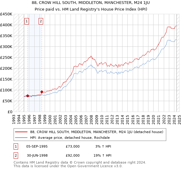 88, CROW HILL SOUTH, MIDDLETON, MANCHESTER, M24 1JU: Price paid vs HM Land Registry's House Price Index