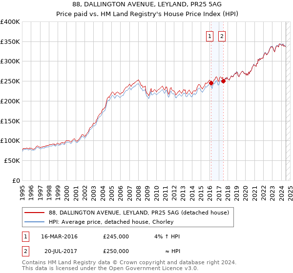 88, DALLINGTON AVENUE, LEYLAND, PR25 5AG: Price paid vs HM Land Registry's House Price Index