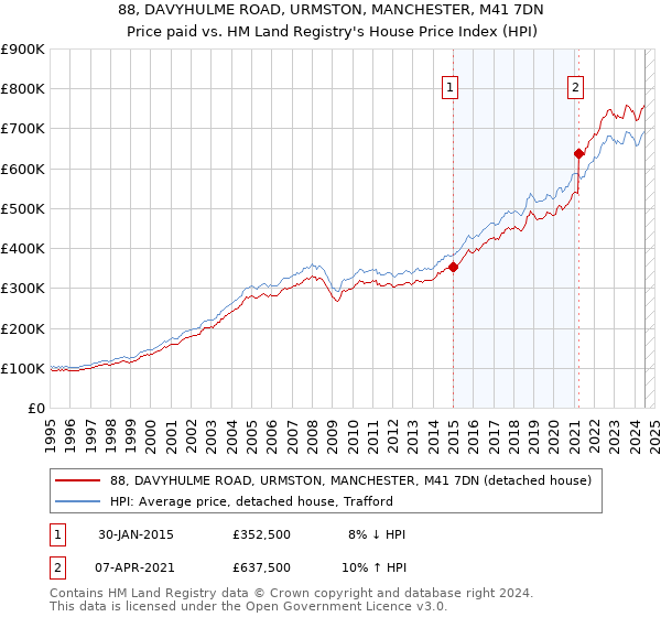 88, DAVYHULME ROAD, URMSTON, MANCHESTER, M41 7DN: Price paid vs HM Land Registry's House Price Index