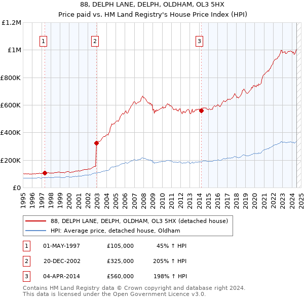 88, DELPH LANE, DELPH, OLDHAM, OL3 5HX: Price paid vs HM Land Registry's House Price Index