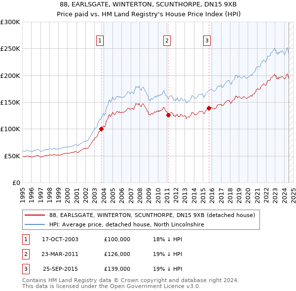 88, EARLSGATE, WINTERTON, SCUNTHORPE, DN15 9XB: Price paid vs HM Land Registry's House Price Index