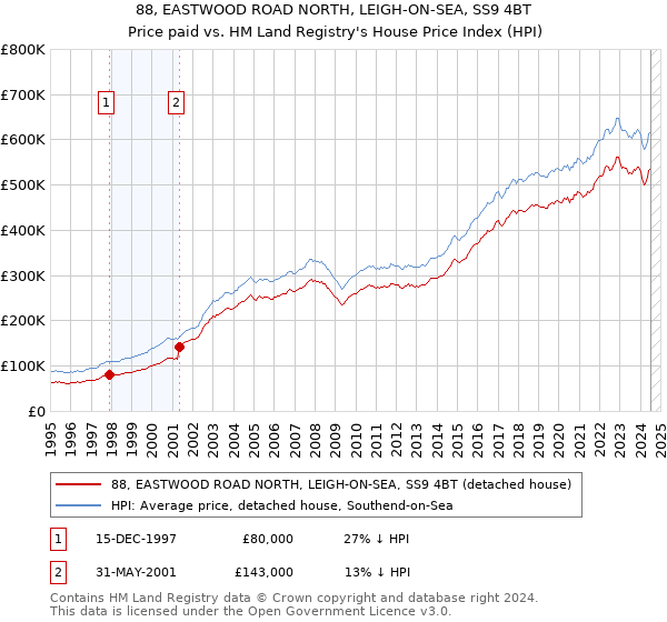 88, EASTWOOD ROAD NORTH, LEIGH-ON-SEA, SS9 4BT: Price paid vs HM Land Registry's House Price Index