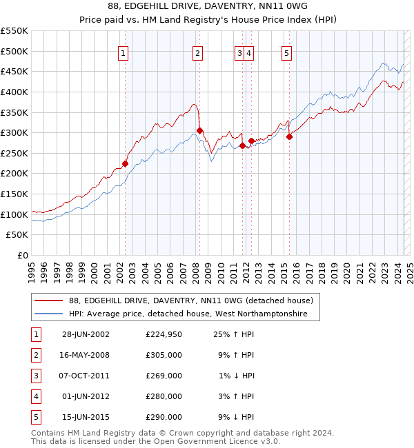 88, EDGEHILL DRIVE, DAVENTRY, NN11 0WG: Price paid vs HM Land Registry's House Price Index