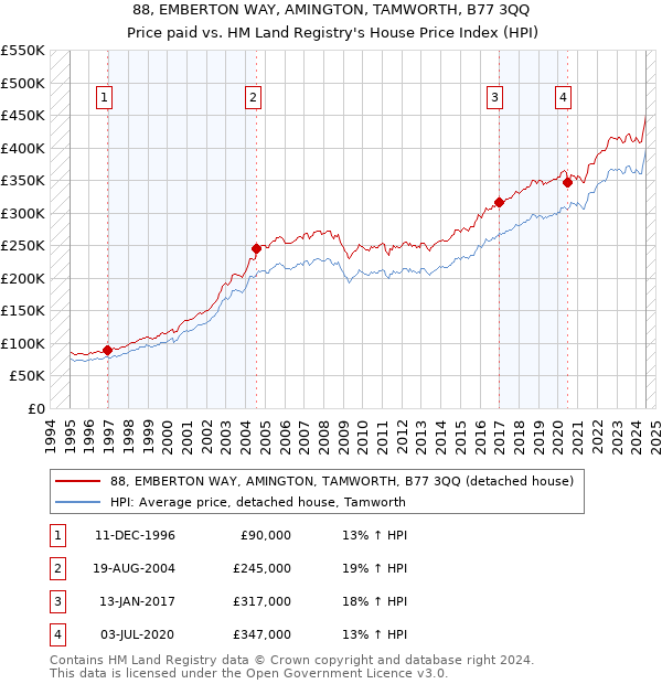 88, EMBERTON WAY, AMINGTON, TAMWORTH, B77 3QQ: Price paid vs HM Land Registry's House Price Index