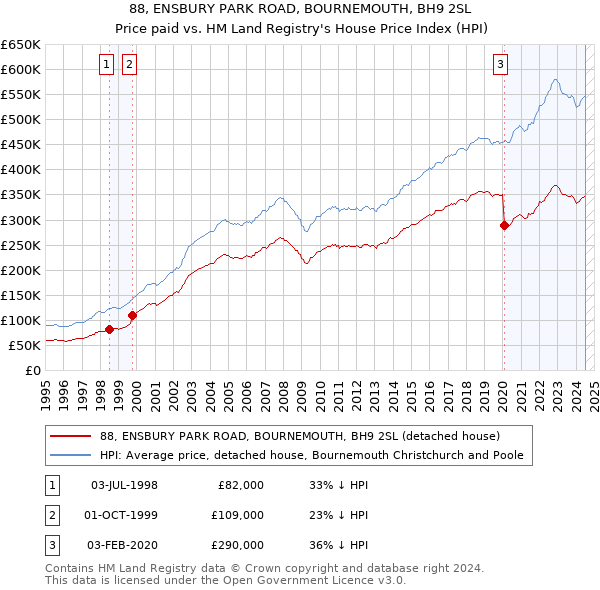 88, ENSBURY PARK ROAD, BOURNEMOUTH, BH9 2SL: Price paid vs HM Land Registry's House Price Index