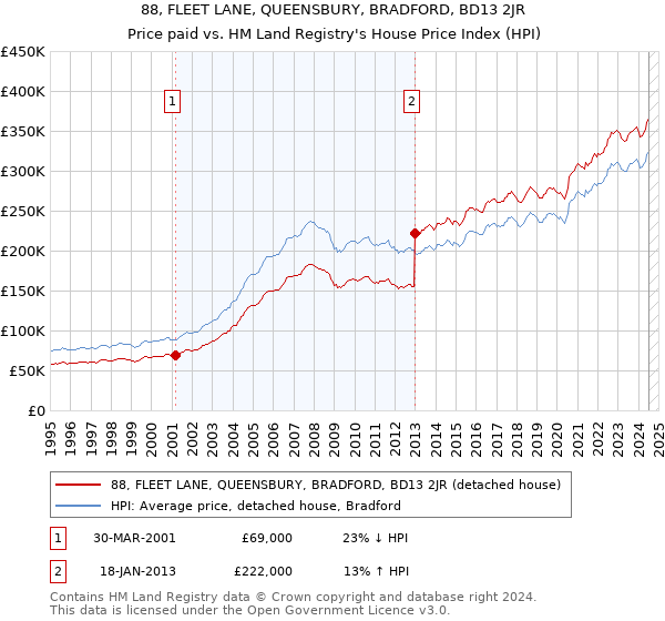 88, FLEET LANE, QUEENSBURY, BRADFORD, BD13 2JR: Price paid vs HM Land Registry's House Price Index