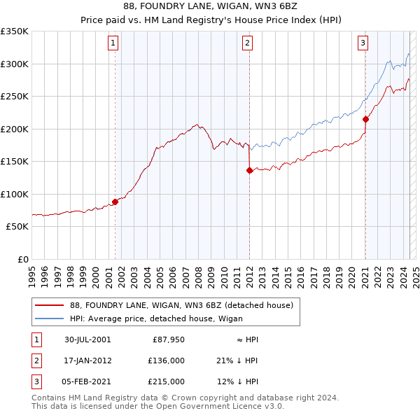 88, FOUNDRY LANE, WIGAN, WN3 6BZ: Price paid vs HM Land Registry's House Price Index