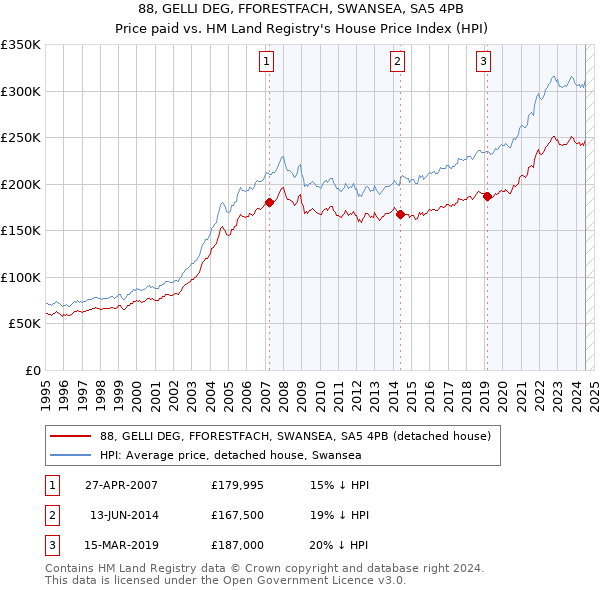 88, GELLI DEG, FFORESTFACH, SWANSEA, SA5 4PB: Price paid vs HM Land Registry's House Price Index