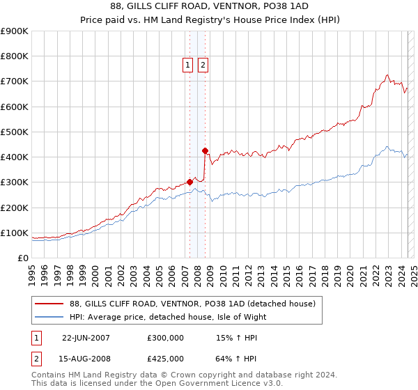 88, GILLS CLIFF ROAD, VENTNOR, PO38 1AD: Price paid vs HM Land Registry's House Price Index