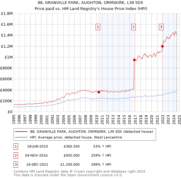 88, GRANVILLE PARK, AUGHTON, ORMSKIRK, L39 5DX: Price paid vs HM Land Registry's House Price Index