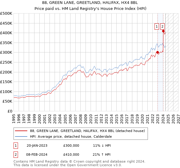 88, GREEN LANE, GREETLAND, HALIFAX, HX4 8BL: Price paid vs HM Land Registry's House Price Index