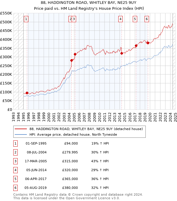 88, HADDINGTON ROAD, WHITLEY BAY, NE25 9UY: Price paid vs HM Land Registry's House Price Index