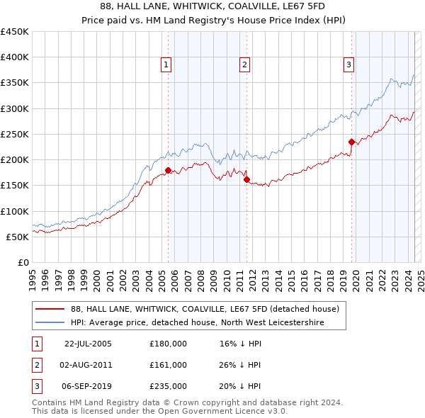 88, HALL LANE, WHITWICK, COALVILLE, LE67 5FD: Price paid vs HM Land Registry's House Price Index