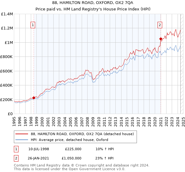 88, HAMILTON ROAD, OXFORD, OX2 7QA: Price paid vs HM Land Registry's House Price Index