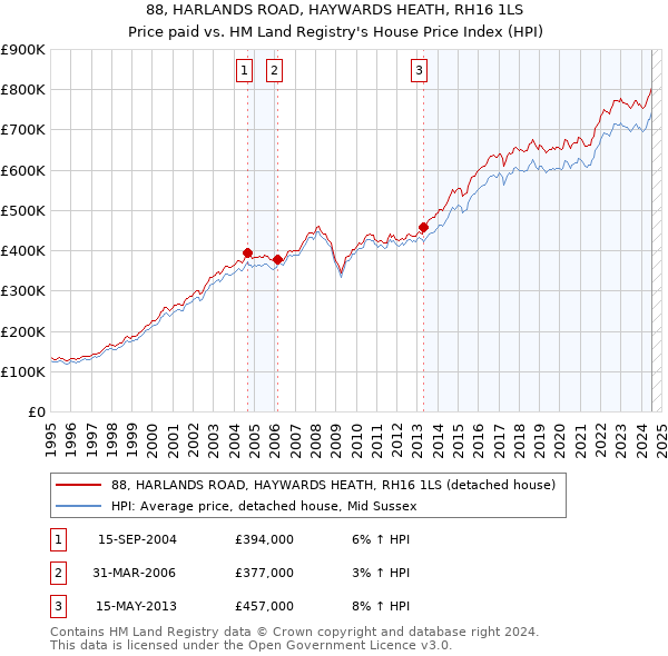 88, HARLANDS ROAD, HAYWARDS HEATH, RH16 1LS: Price paid vs HM Land Registry's House Price Index