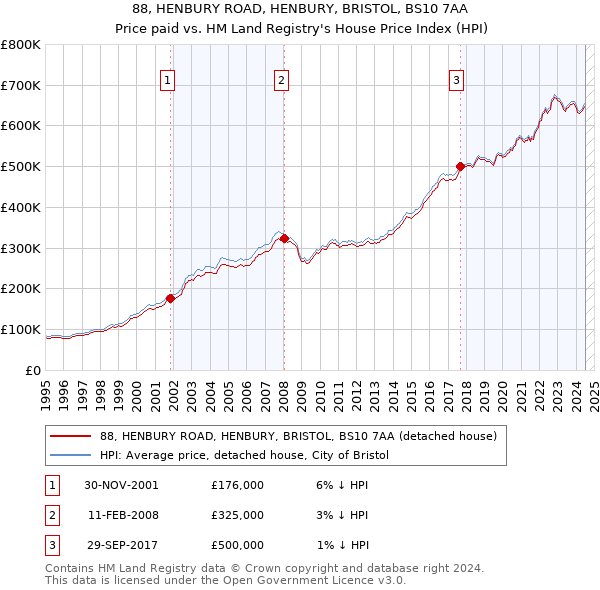 88, HENBURY ROAD, HENBURY, BRISTOL, BS10 7AA: Price paid vs HM Land Registry's House Price Index