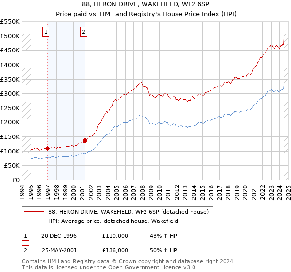 88, HERON DRIVE, WAKEFIELD, WF2 6SP: Price paid vs HM Land Registry's House Price Index