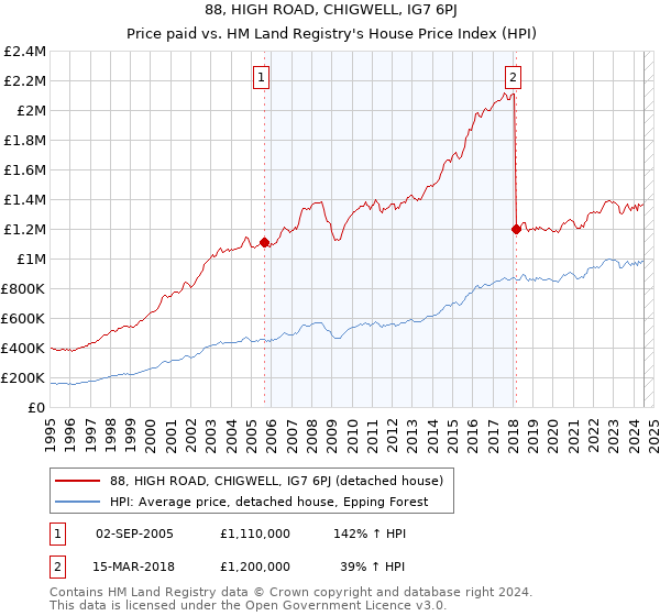 88, HIGH ROAD, CHIGWELL, IG7 6PJ: Price paid vs HM Land Registry's House Price Index