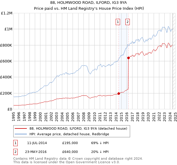 88, HOLMWOOD ROAD, ILFORD, IG3 9YA: Price paid vs HM Land Registry's House Price Index