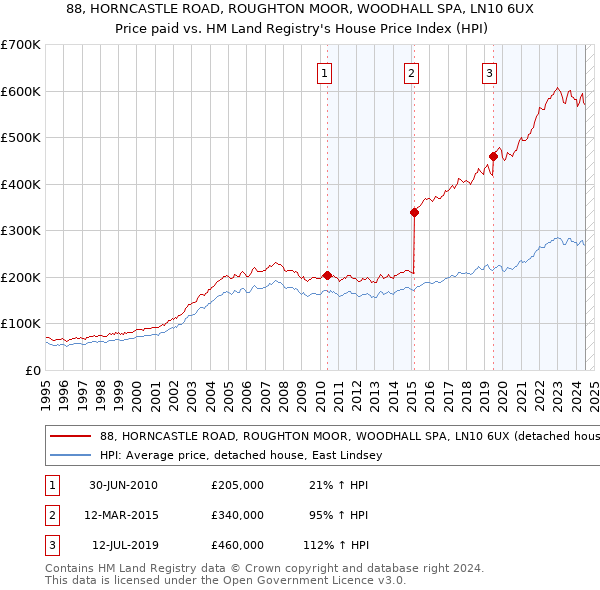 88, HORNCASTLE ROAD, ROUGHTON MOOR, WOODHALL SPA, LN10 6UX: Price paid vs HM Land Registry's House Price Index