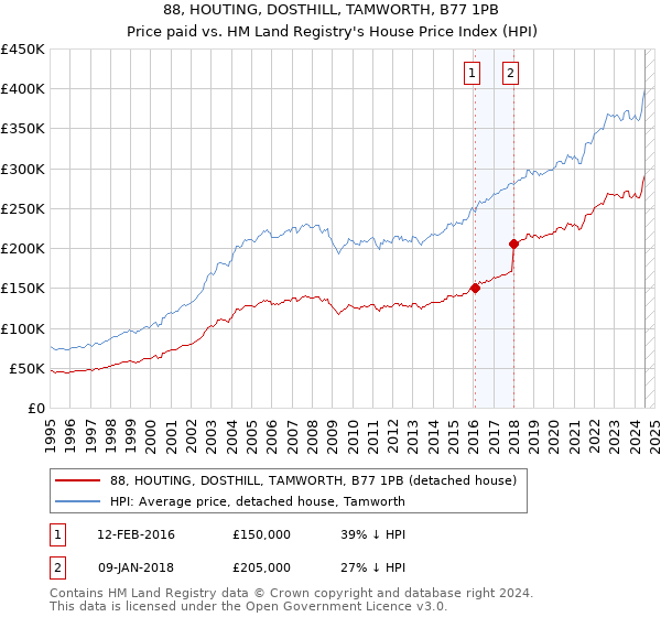 88, HOUTING, DOSTHILL, TAMWORTH, B77 1PB: Price paid vs HM Land Registry's House Price Index