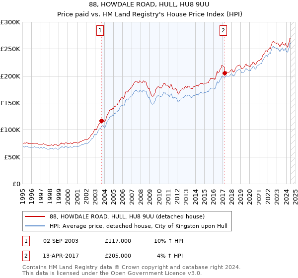 88, HOWDALE ROAD, HULL, HU8 9UU: Price paid vs HM Land Registry's House Price Index