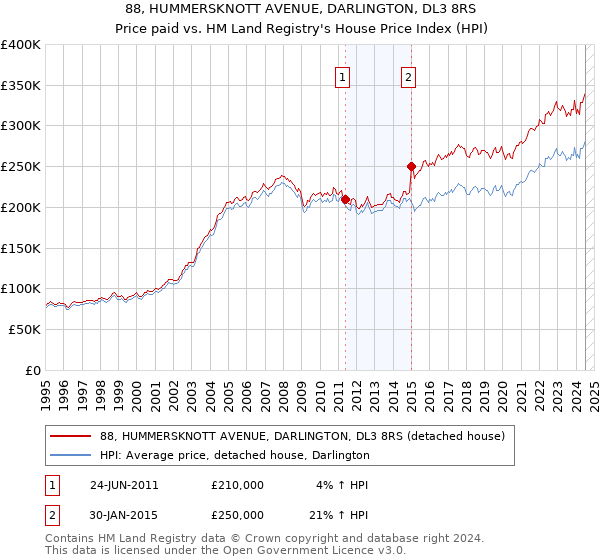 88, HUMMERSKNOTT AVENUE, DARLINGTON, DL3 8RS: Price paid vs HM Land Registry's House Price Index