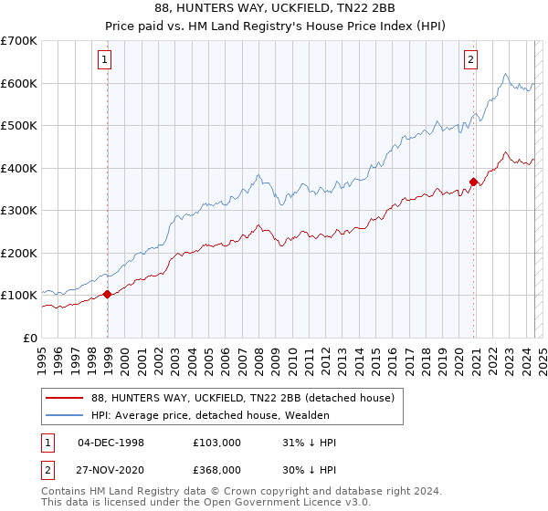 88, HUNTERS WAY, UCKFIELD, TN22 2BB: Price paid vs HM Land Registry's House Price Index