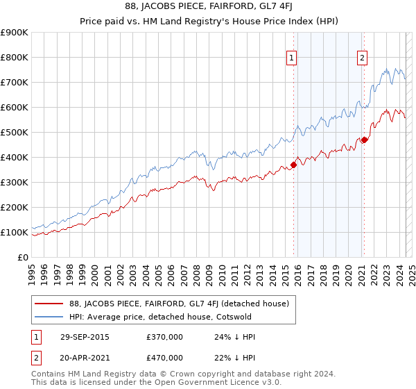 88, JACOBS PIECE, FAIRFORD, GL7 4FJ: Price paid vs HM Land Registry's House Price Index