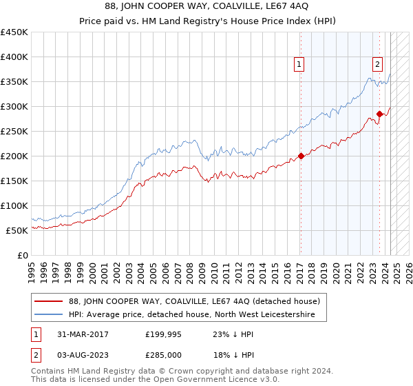 88, JOHN COOPER WAY, COALVILLE, LE67 4AQ: Price paid vs HM Land Registry's House Price Index