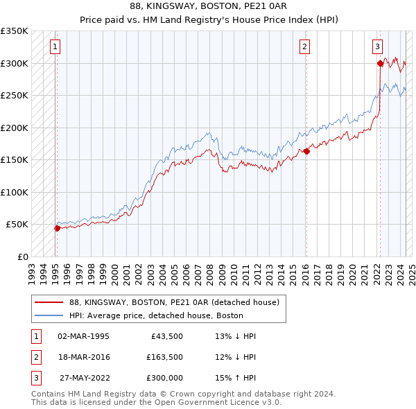 88, KINGSWAY, BOSTON, PE21 0AR: Price paid vs HM Land Registry's House Price Index