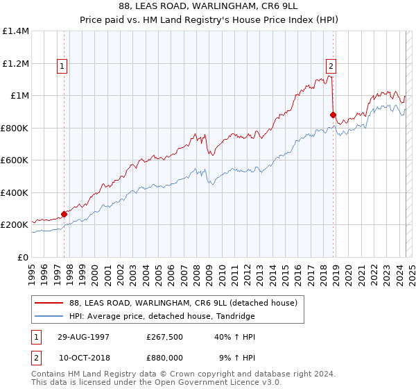 88, LEAS ROAD, WARLINGHAM, CR6 9LL: Price paid vs HM Land Registry's House Price Index