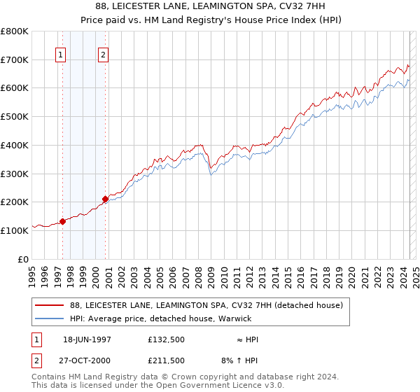 88, LEICESTER LANE, LEAMINGTON SPA, CV32 7HH: Price paid vs HM Land Registry's House Price Index