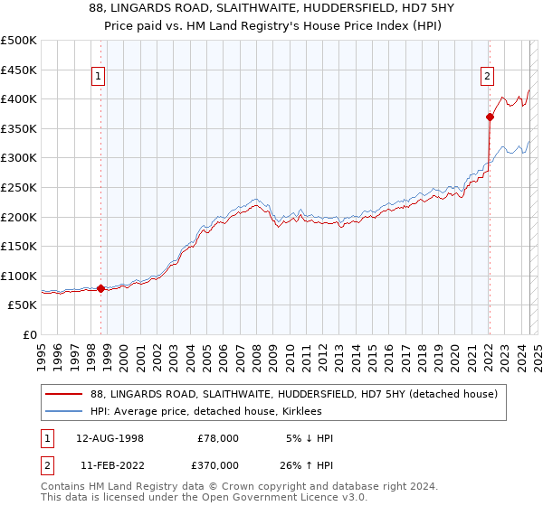 88, LINGARDS ROAD, SLAITHWAITE, HUDDERSFIELD, HD7 5HY: Price paid vs HM Land Registry's House Price Index