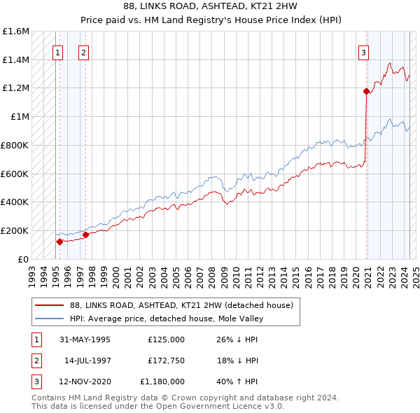 88, LINKS ROAD, ASHTEAD, KT21 2HW: Price paid vs HM Land Registry's House Price Index