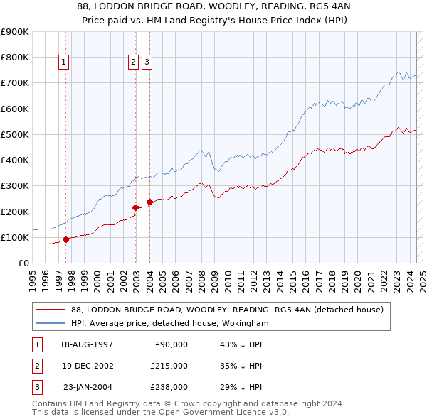 88, LODDON BRIDGE ROAD, WOODLEY, READING, RG5 4AN: Price paid vs HM Land Registry's House Price Index