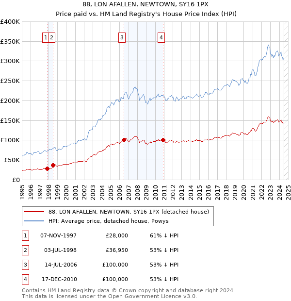 88, LON AFALLEN, NEWTOWN, SY16 1PX: Price paid vs HM Land Registry's House Price Index