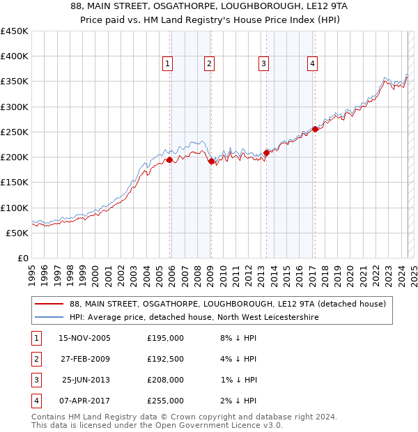 88, MAIN STREET, OSGATHORPE, LOUGHBOROUGH, LE12 9TA: Price paid vs HM Land Registry's House Price Index