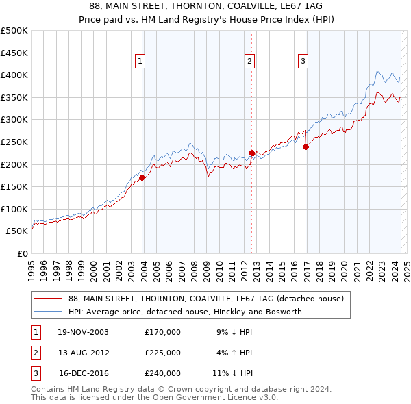 88, MAIN STREET, THORNTON, COALVILLE, LE67 1AG: Price paid vs HM Land Registry's House Price Index