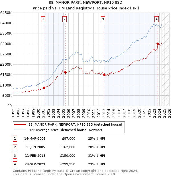 88, MANOR PARK, NEWPORT, NP10 8SD: Price paid vs HM Land Registry's House Price Index