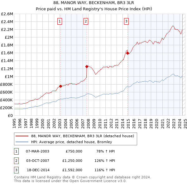 88, MANOR WAY, BECKENHAM, BR3 3LR: Price paid vs HM Land Registry's House Price Index