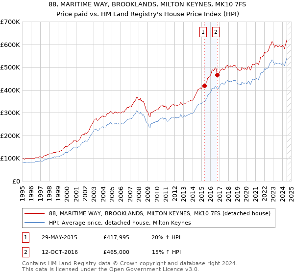 88, MARITIME WAY, BROOKLANDS, MILTON KEYNES, MK10 7FS: Price paid vs HM Land Registry's House Price Index